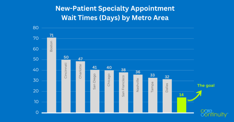 ALL CITIES 2 - Reduce Specialty Time to Appointment